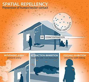 Spatial repellents can control the transmission of diseases such as malaria and dengue fever by preventing mosquitoes from entering human-occupied spaces. Image credit: Kristina Davis, Center for Research Computing, University of Notre Dame (click for larger view)