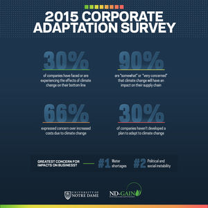 ND-GAIN 2015 Corporate Adaptation Report