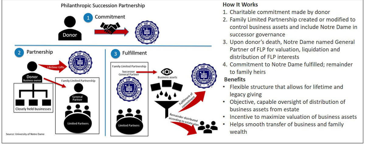Philanthropic Succession Partnership How It Works 1200 Px