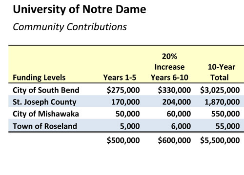 University of Notre Dame contributions