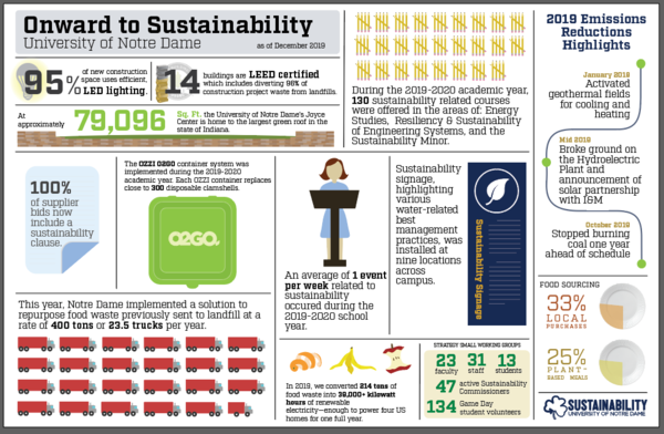 2019 Sustainability Infographic