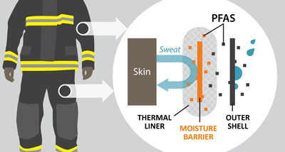 Turnout gear tests positive for the presence of per- and polyfluorinated alkyl substances (PFAS)