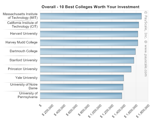 10 Best Colleges Worth Your Investment