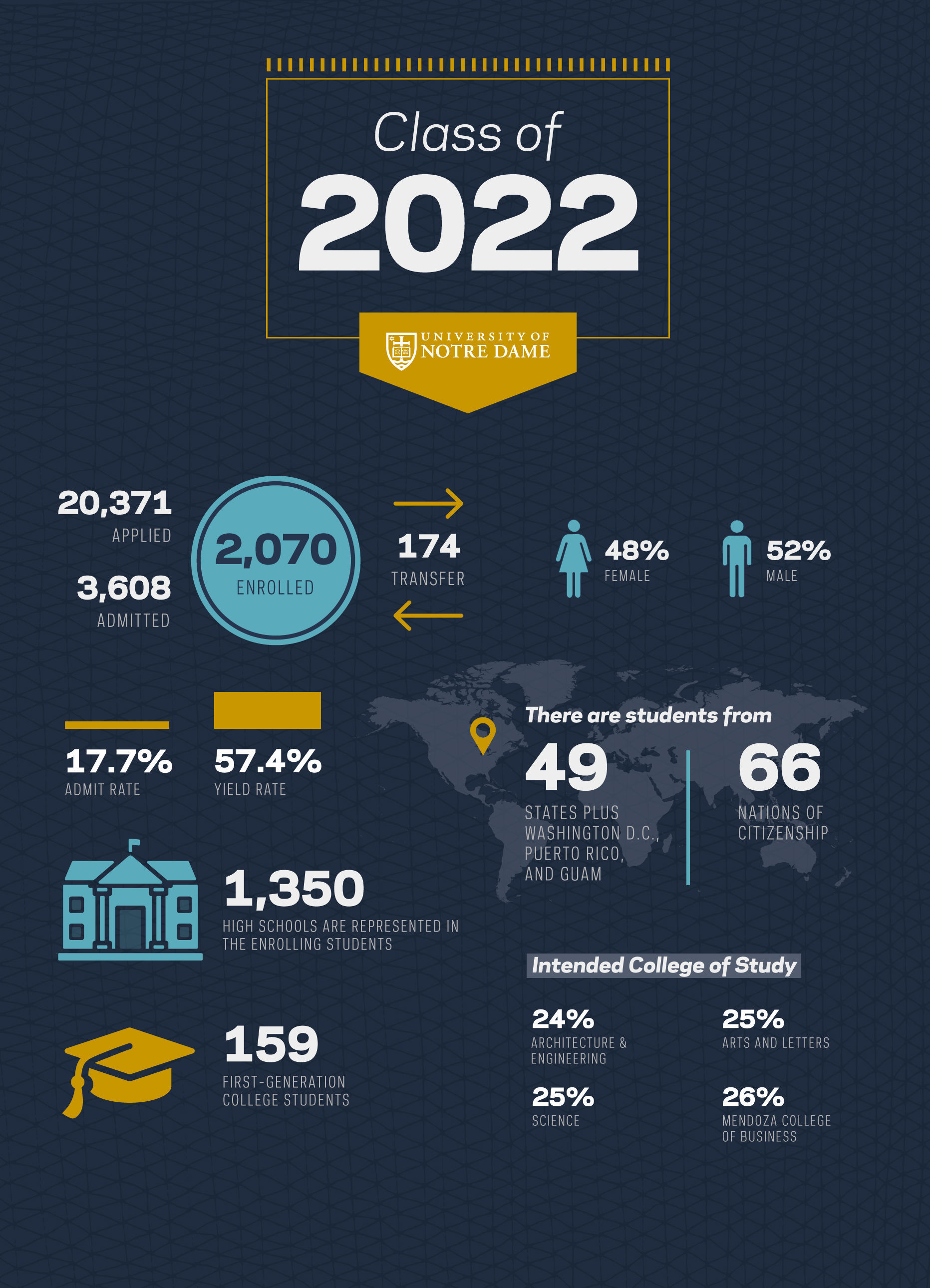 Class Of 2022 Intellectually And Globally Diverse Dedicated To Service And Leadership News Notre Dame News University Of Notre Dame