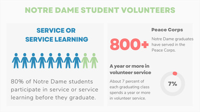 Notre Dame student volunteers